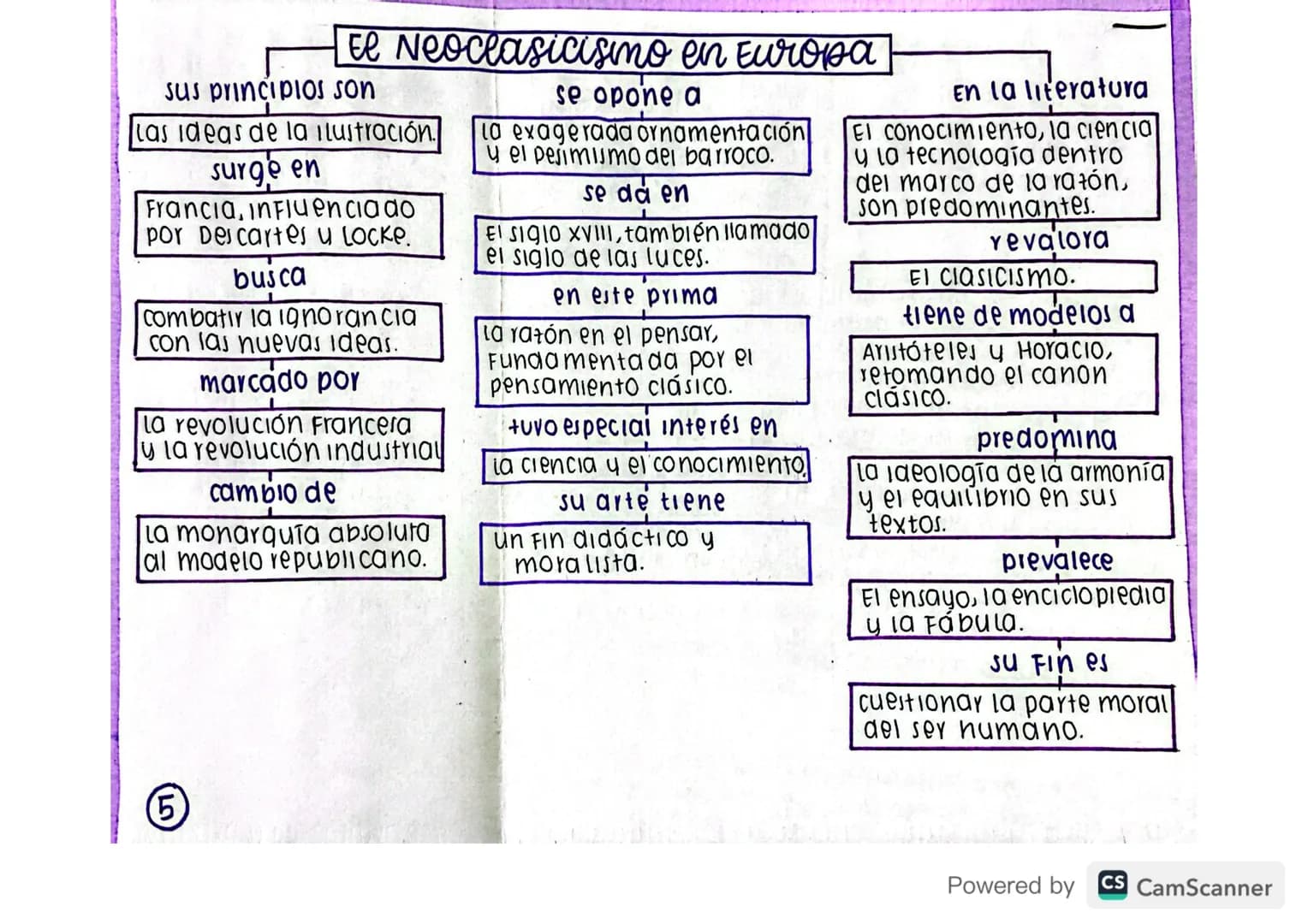 El Neoclasicisino en Europa
sus principios son
Las ideas de la ilustración.
surge en
Francia, influencia do
por Descartes u Locke.
busca
com