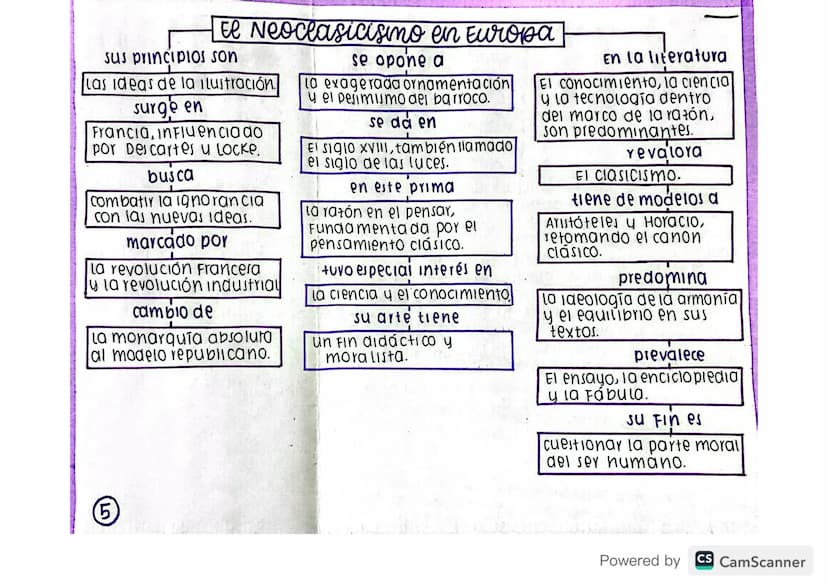 El Neoclasicisino en Europa
sus principios son
Las ideas de la ilustración.
surge en
Francia, influencia do
por Descartes u Locke.
busca
com