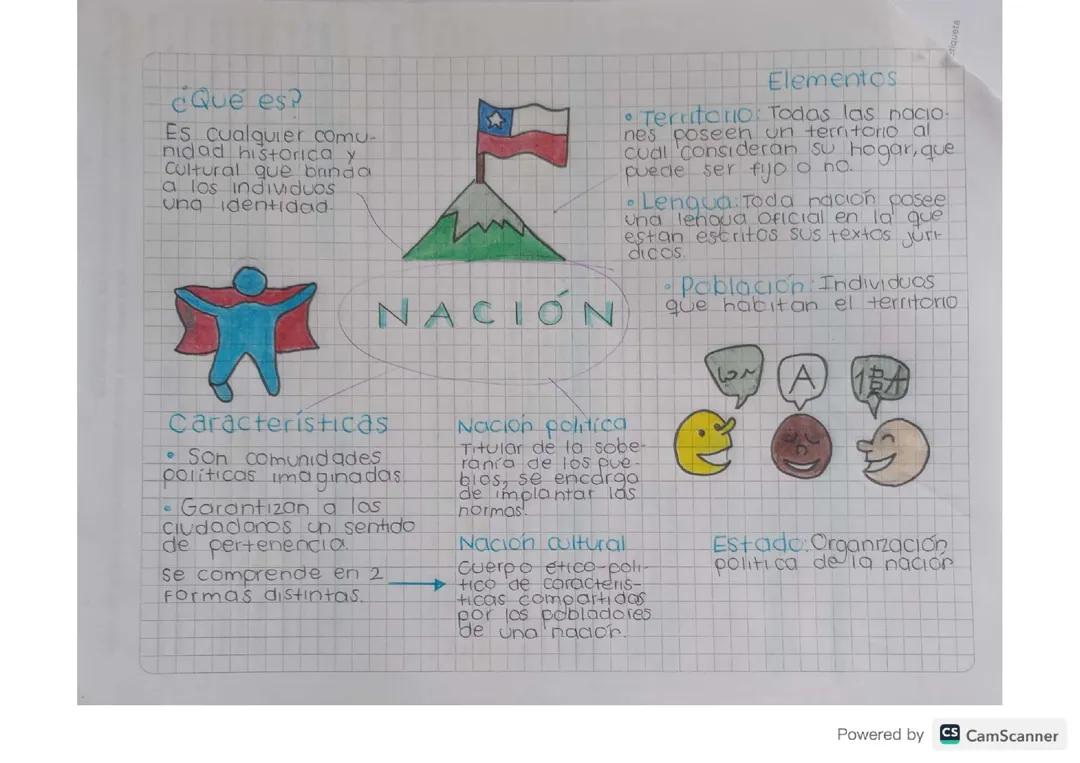 Características Principales de una Nación