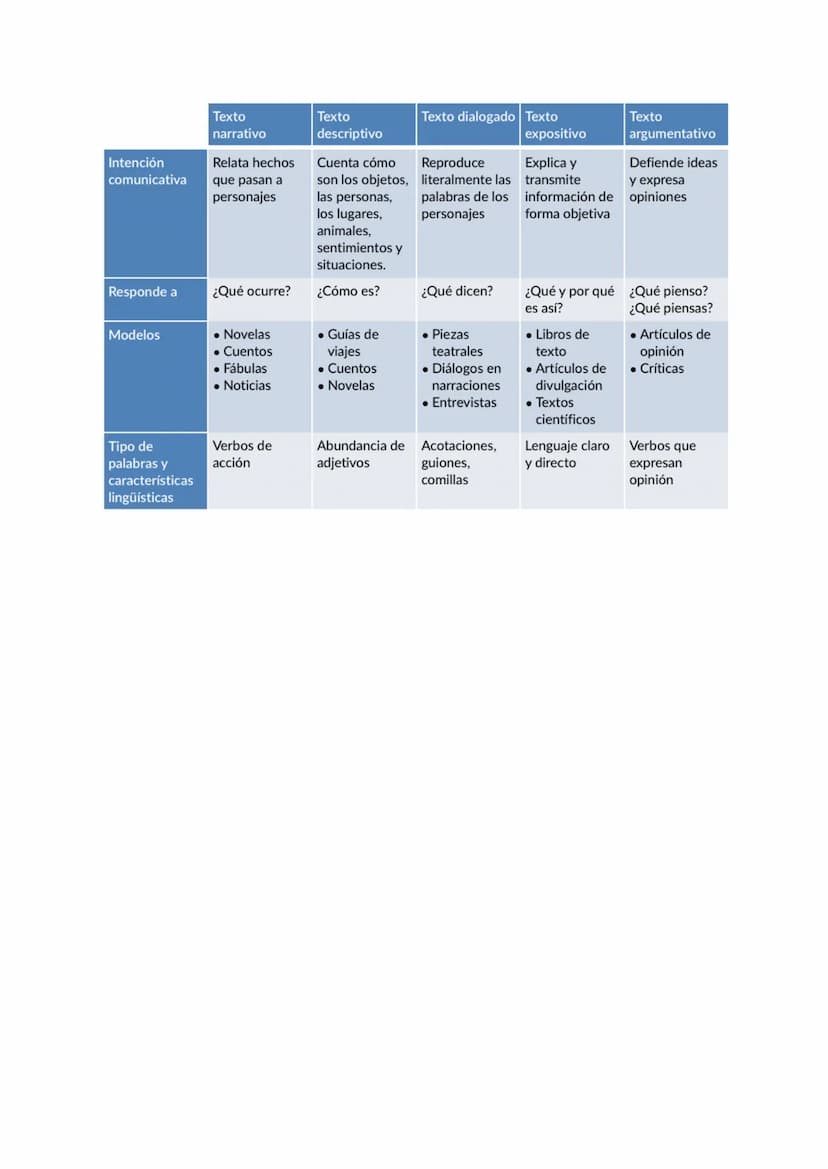 TIPOS DE TEXTOS
1. DESCRIPTIVO
Concepto: Es un discurso oral o escrito que tiene
coherencia interna propia, definimos el texto de
tipo descr
