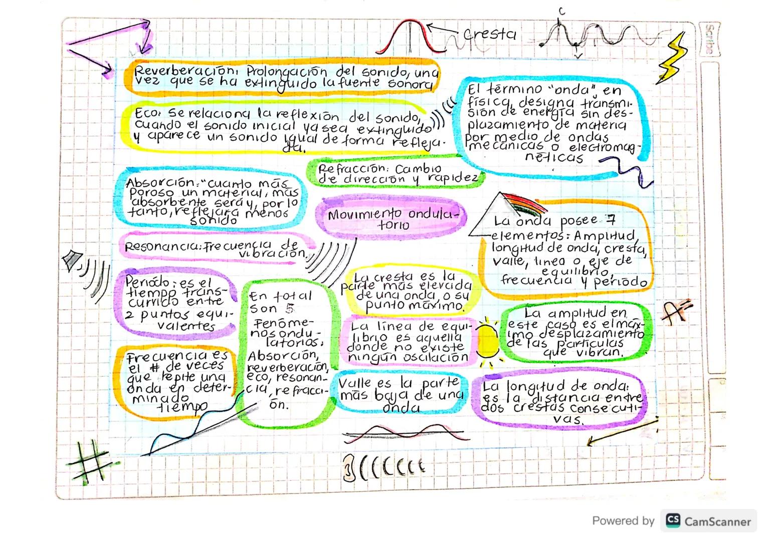 Scribe
#
n
Reverberación Prolongación del sonido, una
vez que se ha extinguido la fuente sonora.
exting (((
Eco Se relaciona la reflexion de