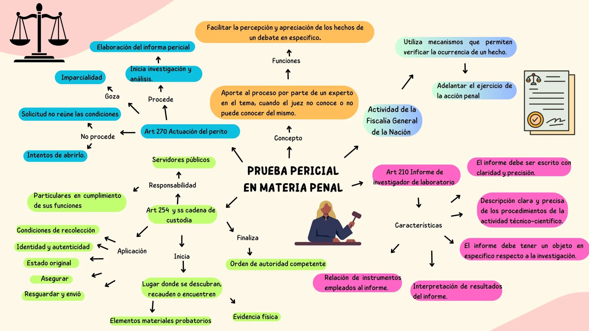 Imparcialidad
Elaboración del informa pericial
R
Goza
Inicia investigación y
análisis.
↑
Procede
Facilitar la percepción y apreciación de lo