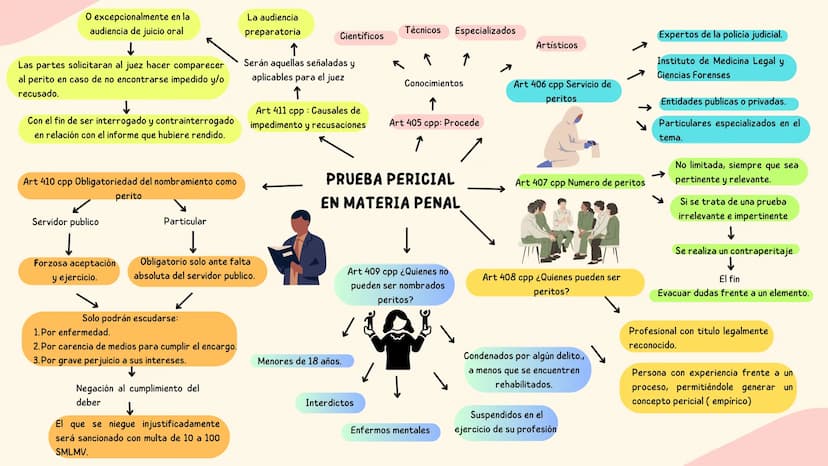 Imparcialidad
Elaboración del informa pericial
R
Goza
Inicia investigación y
análisis.
↑
Procede
Facilitar la percepción y apreciación de lo