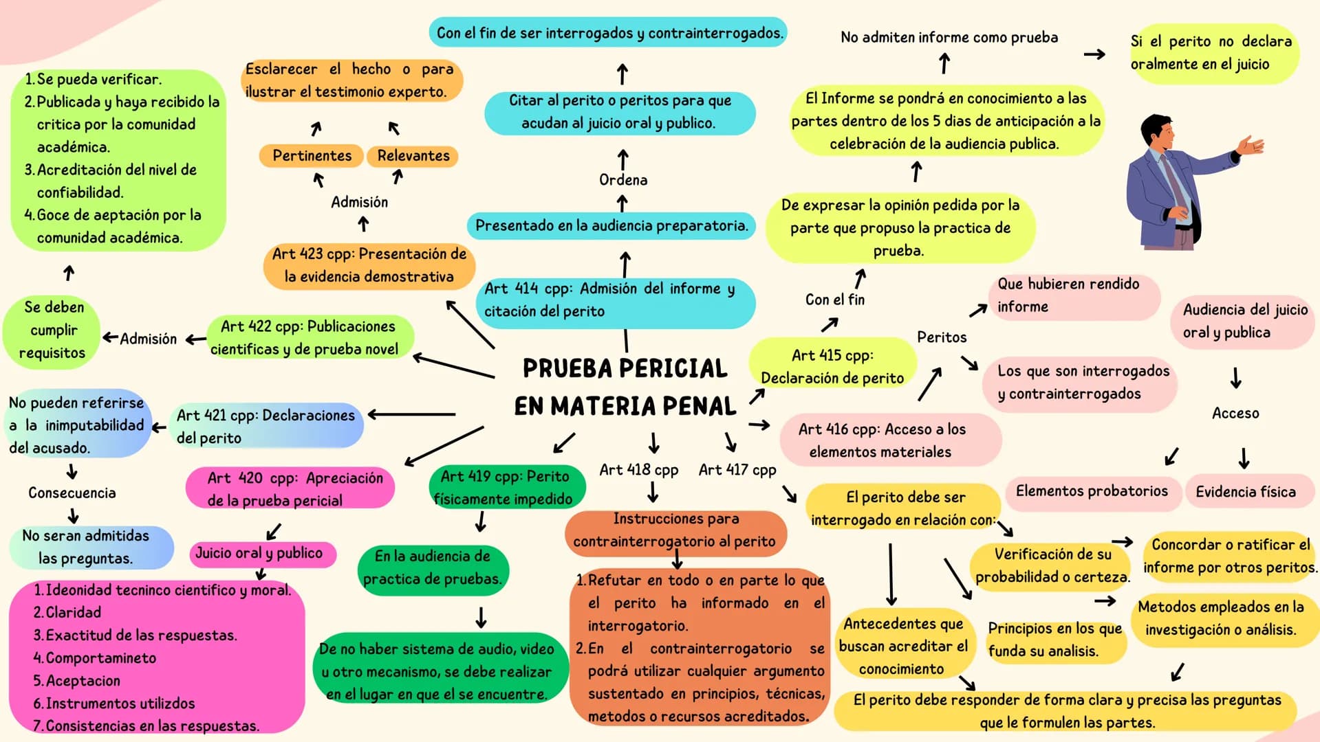 Imparcialidad
Elaboración del informa pericial
R
Goza
Inicia investigación y
análisis.
↑
Procede
Facilitar la percepción y apreciación de lo