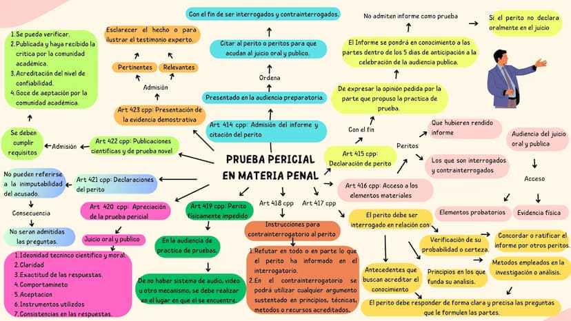 Imparcialidad
Elaboración del informa pericial
R
Goza
Inicia investigación y
análisis.
↑
Procede
Facilitar la percepción y apreciación de lo