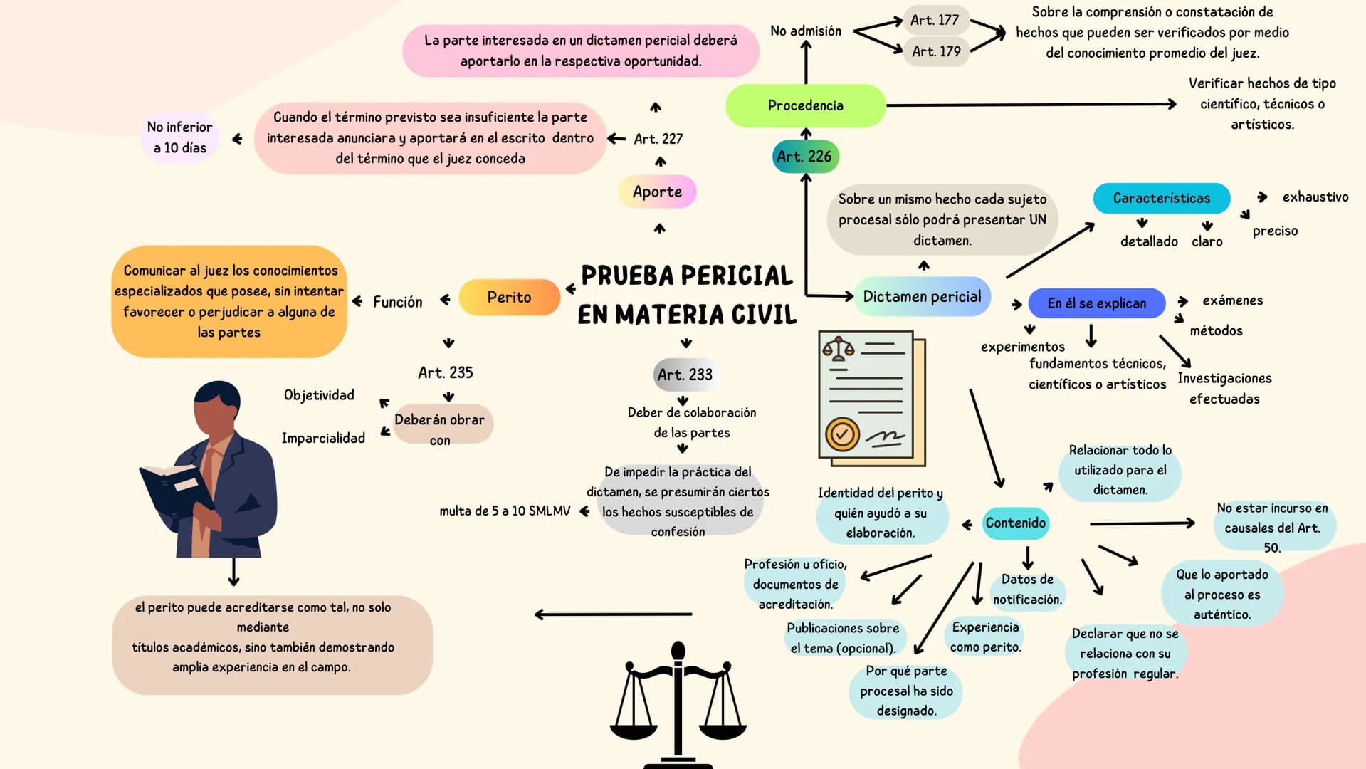 Imparcialidad
Elaboración del informa pericial
R
Goza
Inicia investigación y
análisis.
↑
Procede
Facilitar la percepción y apreciación de lo