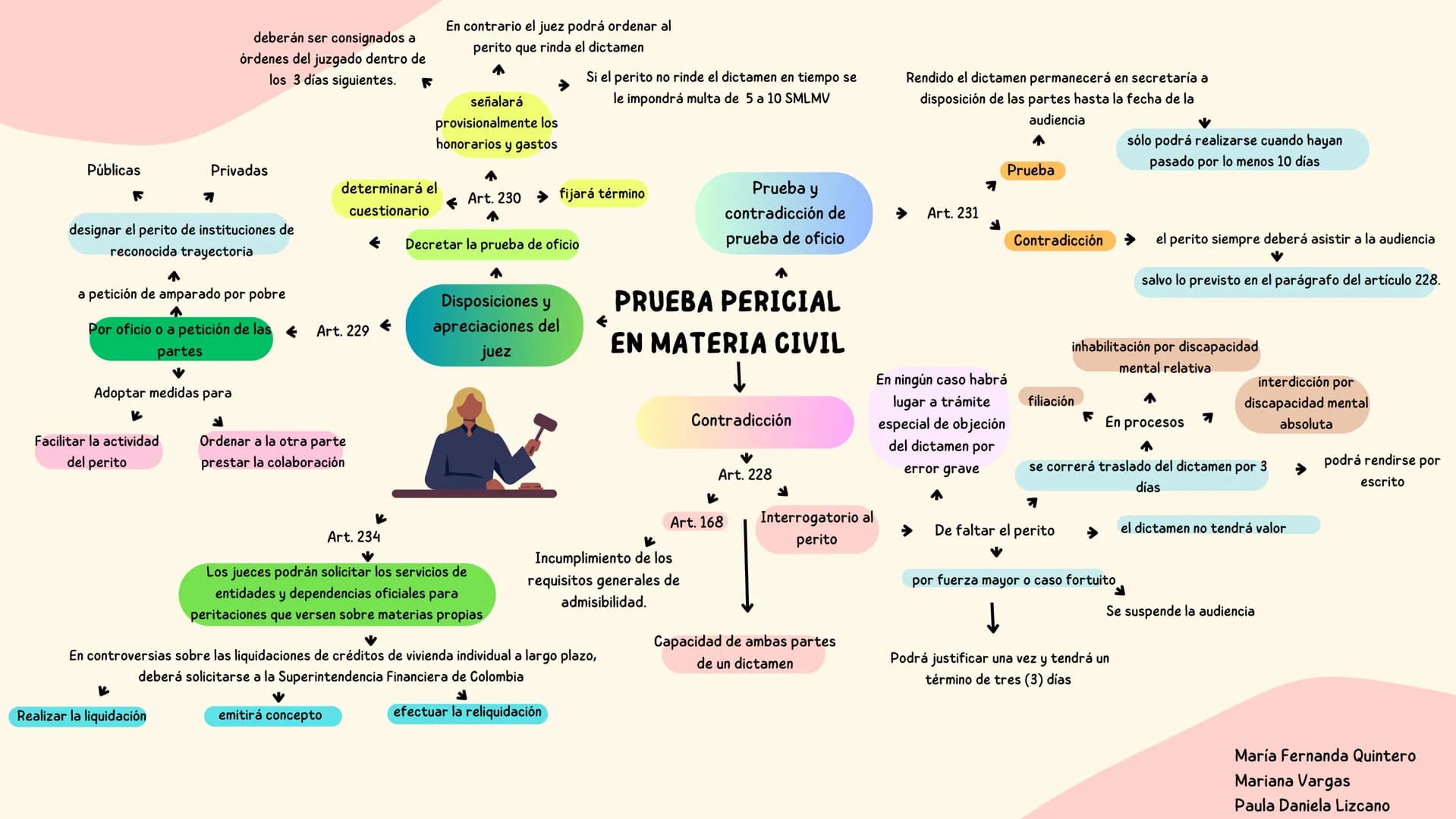 Imparcialidad
Elaboración del informa pericial
R
Goza
Inicia investigación y
análisis.
↑
Procede
Facilitar la percepción y apreciación de lo