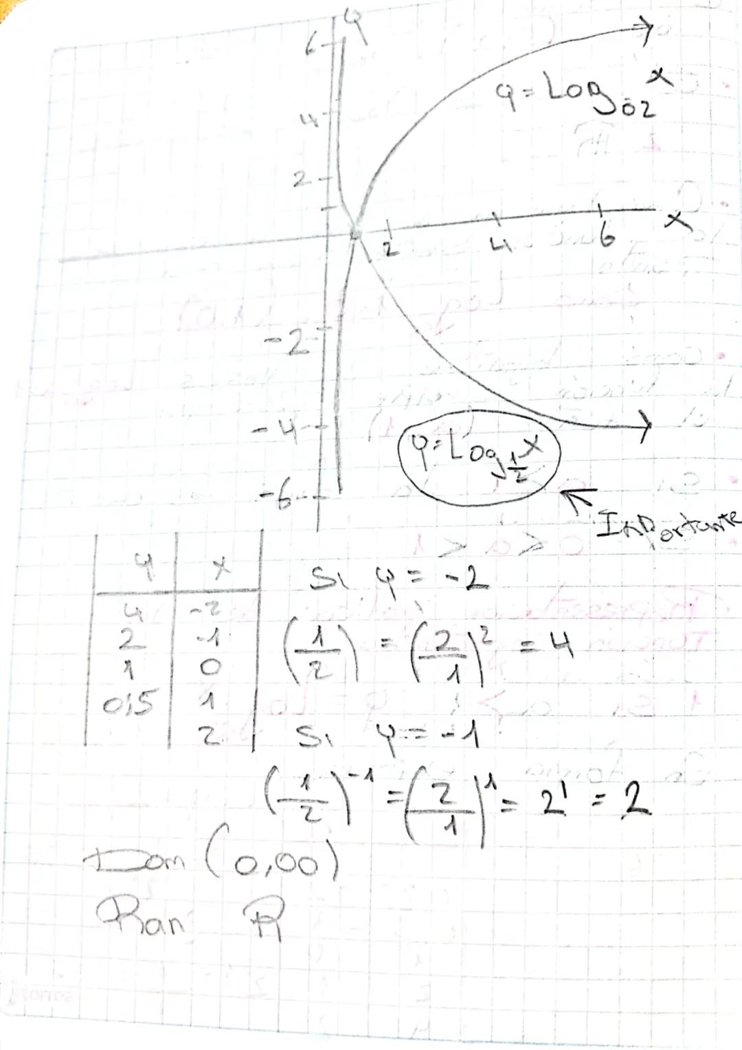 +
Conción logaritmica Clases-
Una
función logaritmica
es fona
función de la formila f(x) Loga*
donde
(द)
es
numero
diferente
de
1 ५ ✗
es
rea