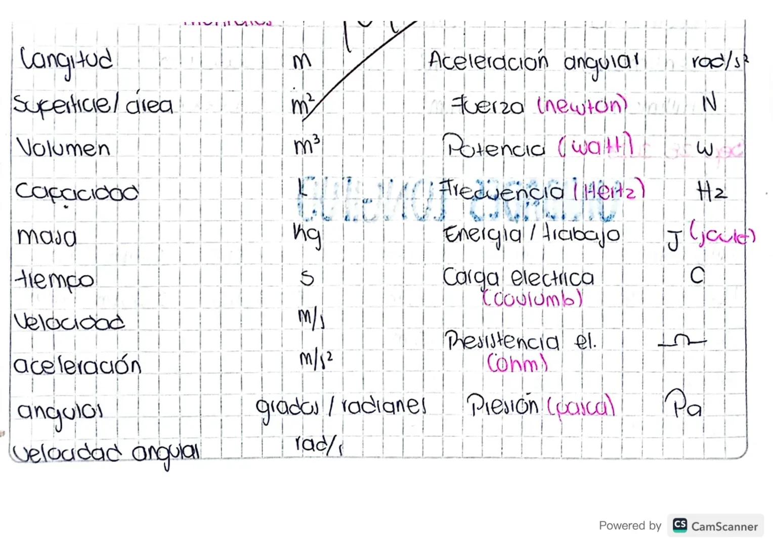 Langitud
m

Superficie/area
m²
Aceleración angular rad/s²

Volumen
m³
Fuerza inewton N

Capacidad

Potencia (waltth W

masa
ng
Frecuencia | 