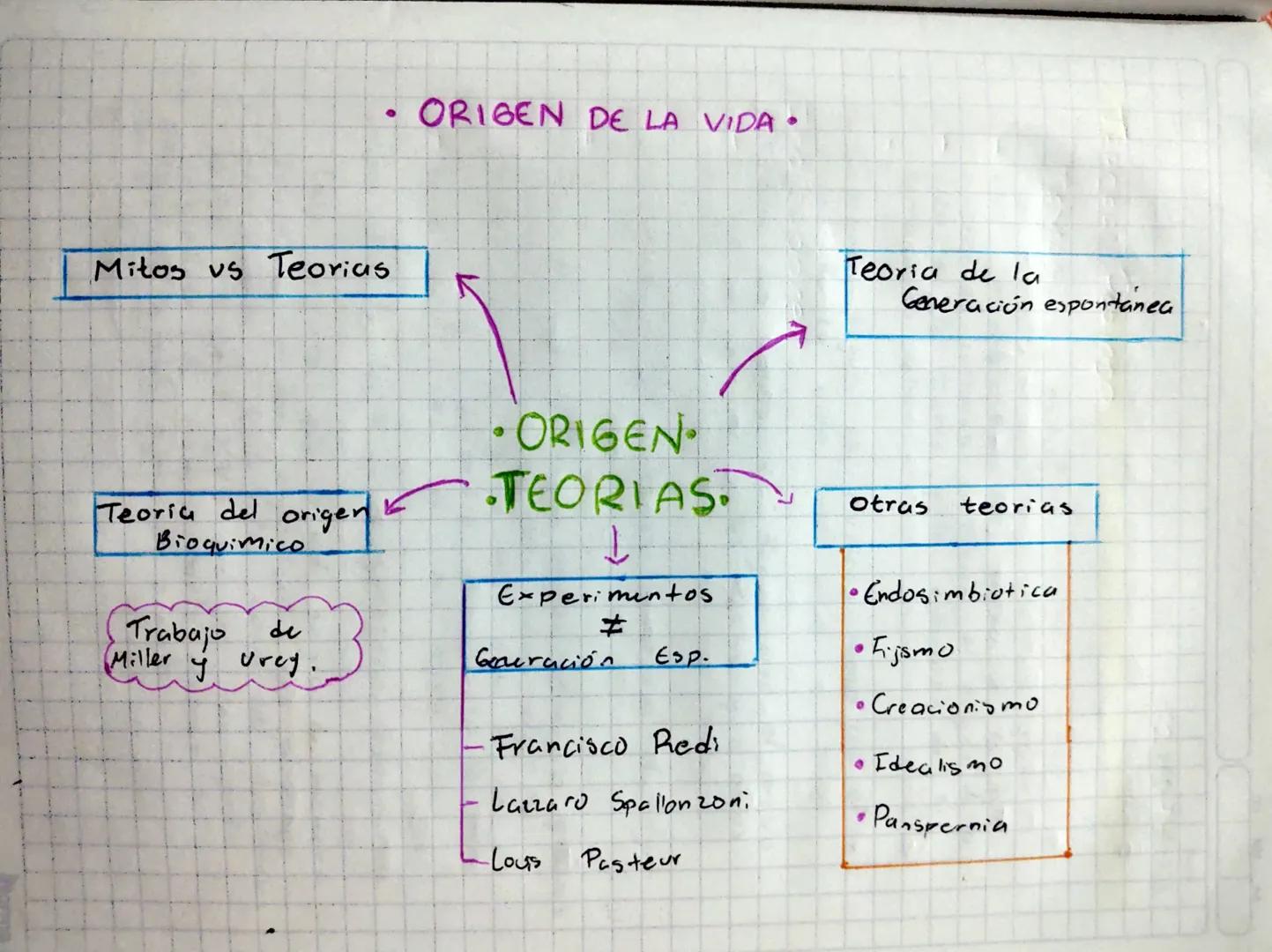 Mitos vs Teorias

ORIGEN DE LA VIDA.

Teoria de la
Generación espontanea

Teoria del origen
Bioquimico

ORIGEN
TEORIAS.

↓

Trabajo
Miller y