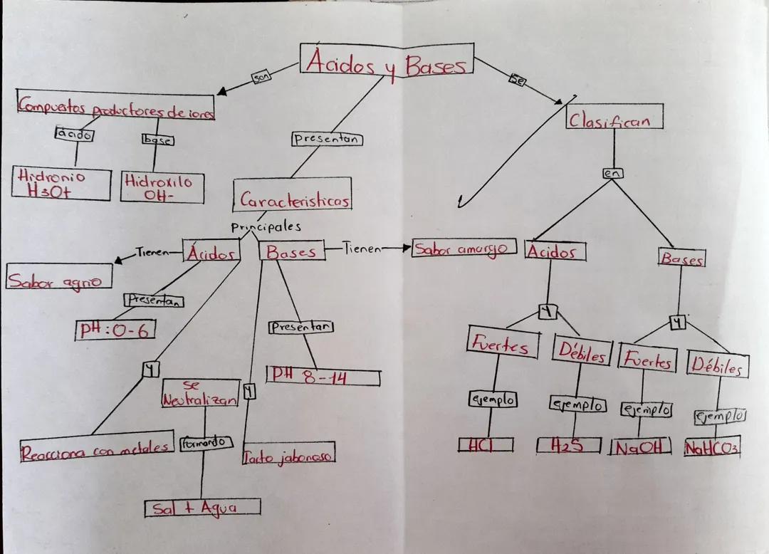 Introducción a Ácidos y Bases en la Química