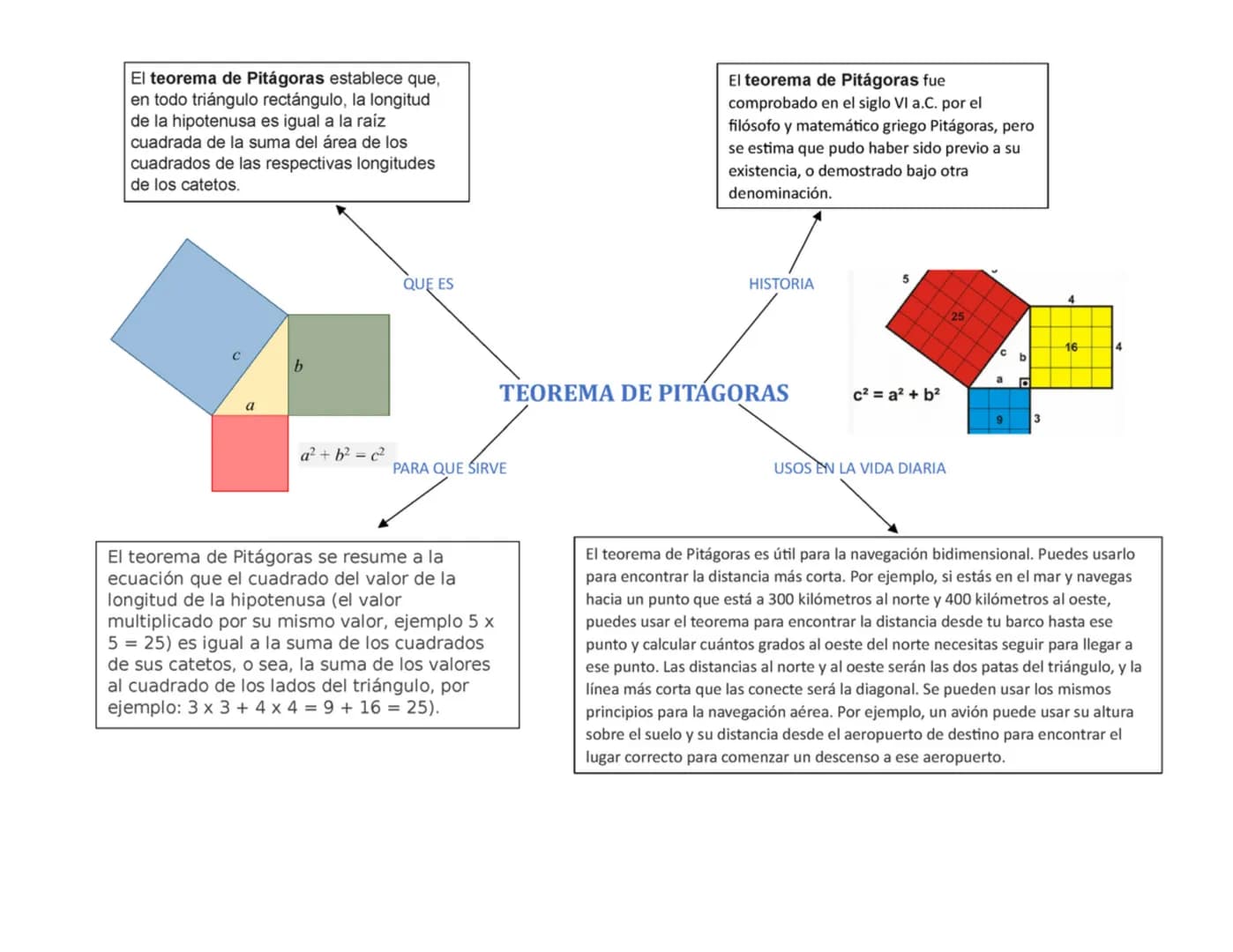 El teorema de Pitágoras establece que,
en todo triángulo rectángulo, la longitud
de la hipotenusa es igual a la raíz
cuadrada de la suma del