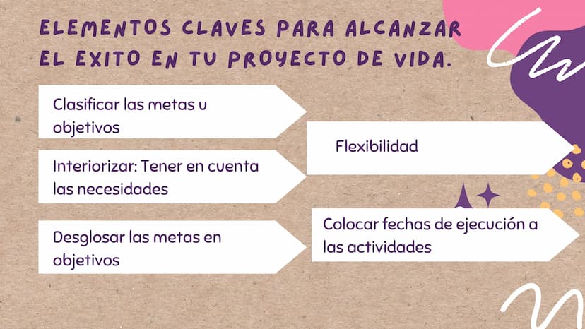 PROYECTO
DE VIDA
le г
¿QUÉ ES UN PROYECTO DE VIDA?
Un proyecto de vida es un plan
personal a largo o mediano plazo
que se piensa seguir a lo
