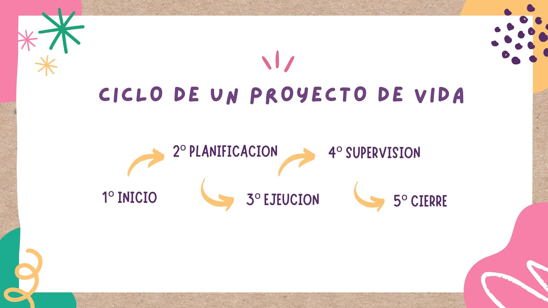 PROYECTO
DE VIDA
le г
¿QUÉ ES UN PROYECTO DE VIDA?
Un proyecto de vida es un plan
personal a largo o mediano plazo
que se piensa seguir a lo