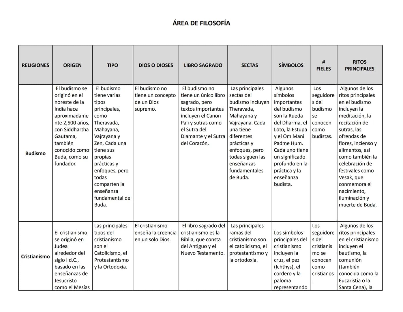 ÁREA DE FILOSOFÍA
RELIGIONES
ORIGEN
TIPO
DIOS O DIOSES
LIBRO SAGRADO
SECTAS
SÍMBOLOS
#
FIELES
RITOS
PRINCIPALES
El budismo se
originó en el

