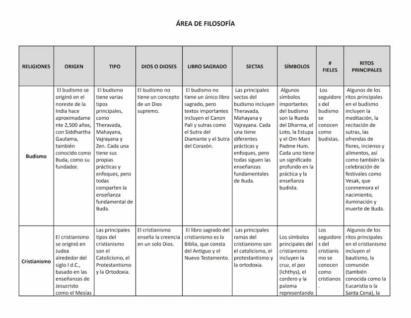 ÁREA DE FILOSOFÍA
RELIGIONES
ORIGEN
TIPO
DIOS O DIOSES
LIBRO SAGRADO
SECTAS
SÍMBOLOS
#
FIELES
RITOS
PRINCIPALES
El budismo se
originó en el
