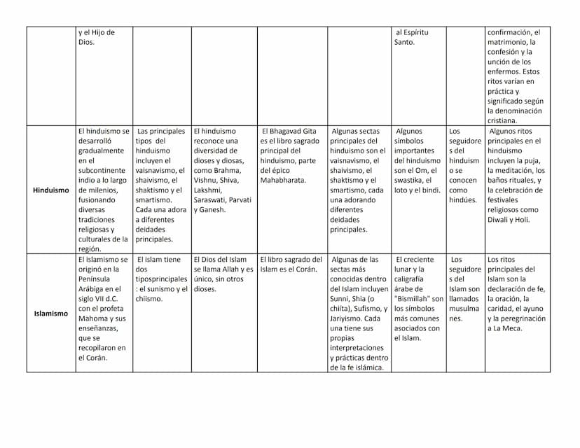 ÁREA DE FILOSOFÍA
RELIGIONES
ORIGEN
TIPO
DIOS O DIOSES
LIBRO SAGRADO
SECTAS
SÍMBOLOS
#
FIELES
RITOS
PRINCIPALES
El budismo se
originó en el
