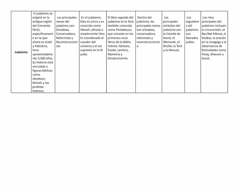 ÁREA DE FILOSOFÍA
RELIGIONES
ORIGEN
TIPO
DIOS O DIOSES
LIBRO SAGRADO
SECTAS
SÍMBOLOS
#
FIELES
RITOS
PRINCIPALES
El budismo se
originó en el
