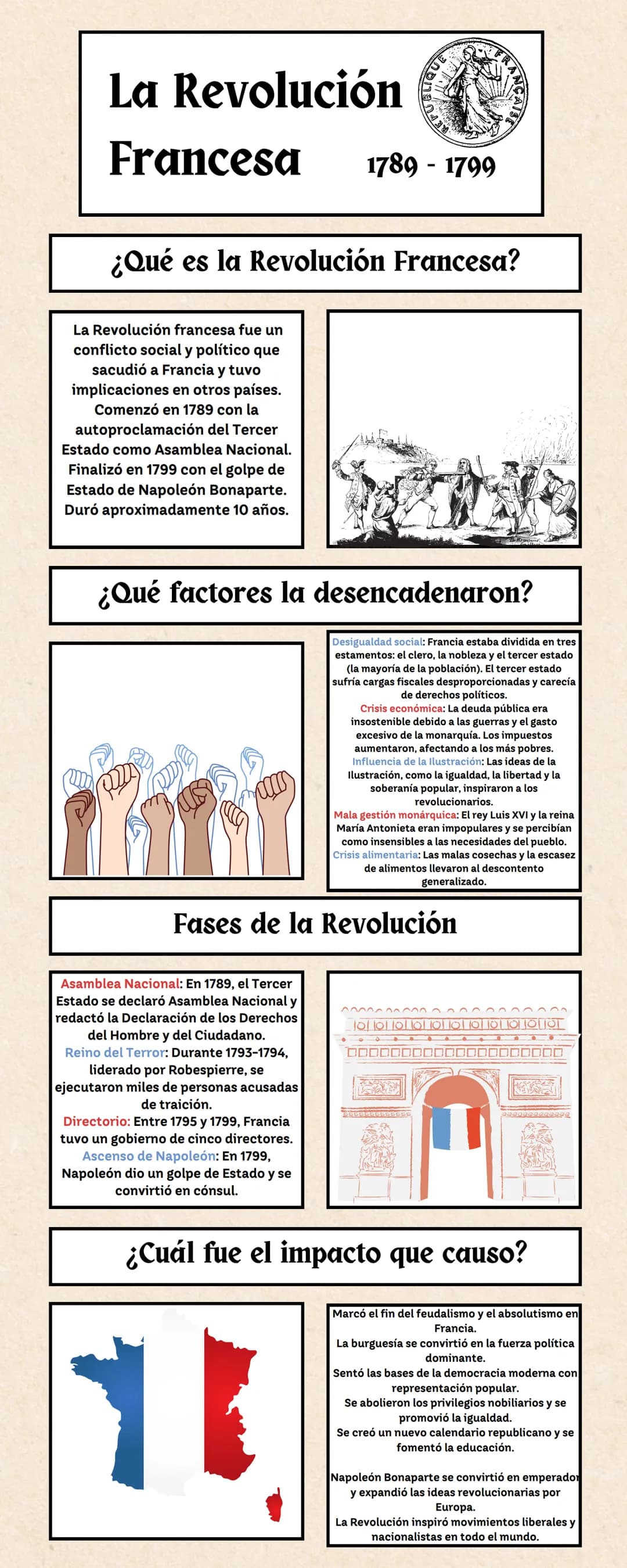 La Revolución
Francesa
LIQUE
1789-1799
CAISE
¿Qué es la Revolución Francesa?
La Revolución francesa fue un
conflicto social y político que
s