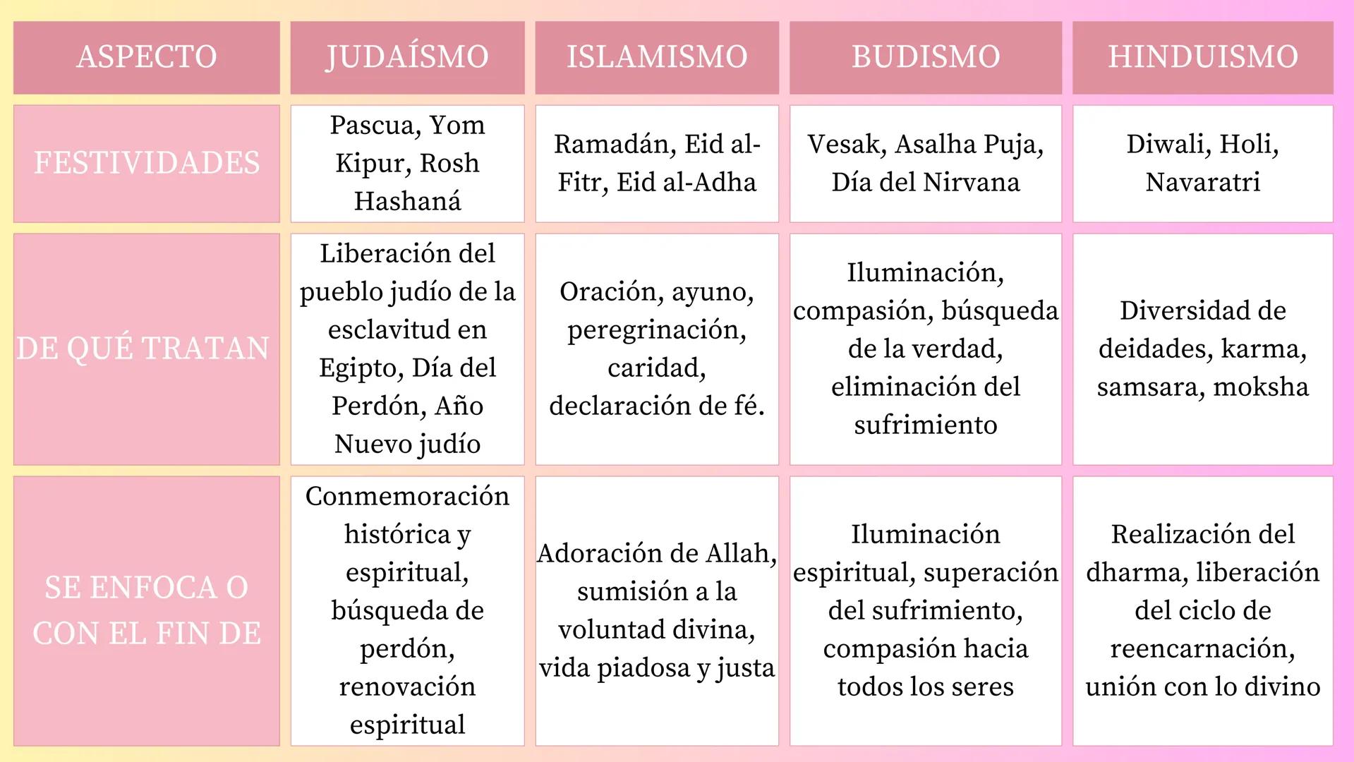 *Religiones
CÃO
+
3% ¿QUÉ PUEDO APRENDER DE OTRAS
RELIGIONES PARA CRECER COMO SER
HUMANO?
•
COMPASIÓN.
• PAZ INTERIOR.
•
•
EMPATÍA.
PERDÓN.
