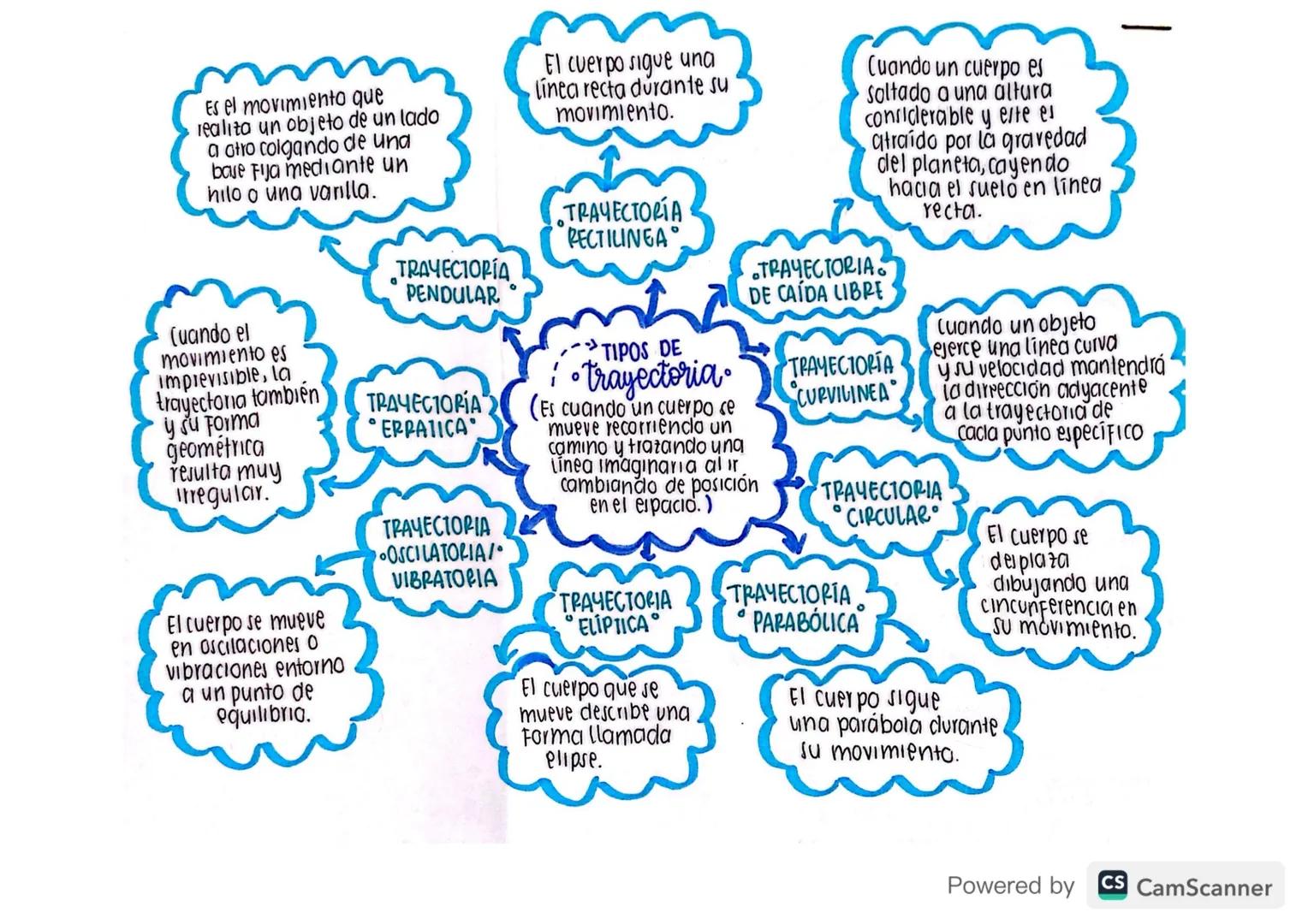 Es el movimiento que
realita un objeto de un lado
a otro colgando de una
base Fija mediante un
hilo o una vanilla.
El cuerpo sigue una
linea