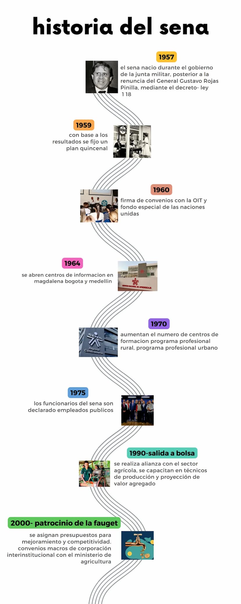 historia del sena
1959
con base a los
resultados se fijo un
plan quincenal
L
1957
el sena nacio durante el gobierno
de la junta militar, pos