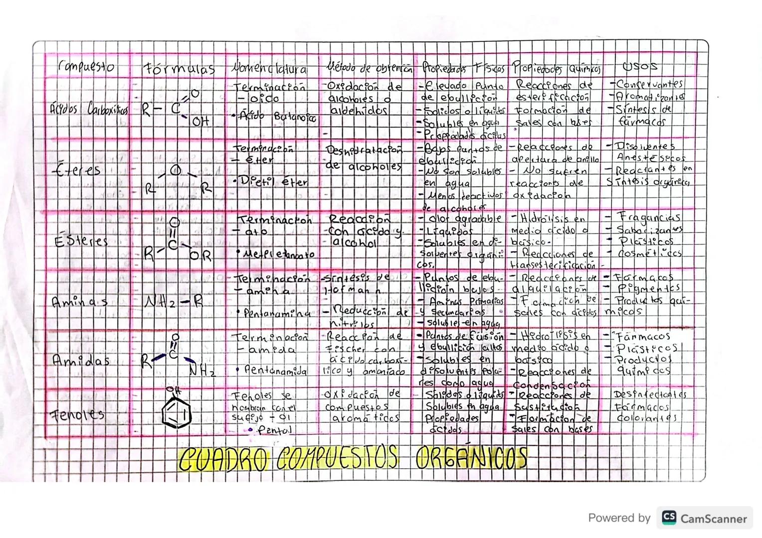 Compuesto
Fórmulas Nomenclatura
-oico
Ácidos Carboxitics R-C
alcoholes o
aldehitdos
OH
Acido Butanoico
Terminación.
- Her
Eteres
de alcohole