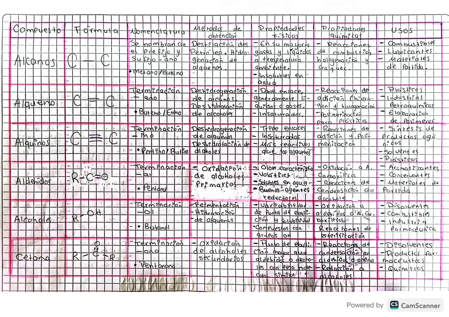 Compuesto
Fórmulas Nomenclatura
-oico
Ácidos Carboxitics R-C
alcoholes o
aldehitdos
OH
Acido Butanoico
Terminación.
- Her
Eteres
de alcohole