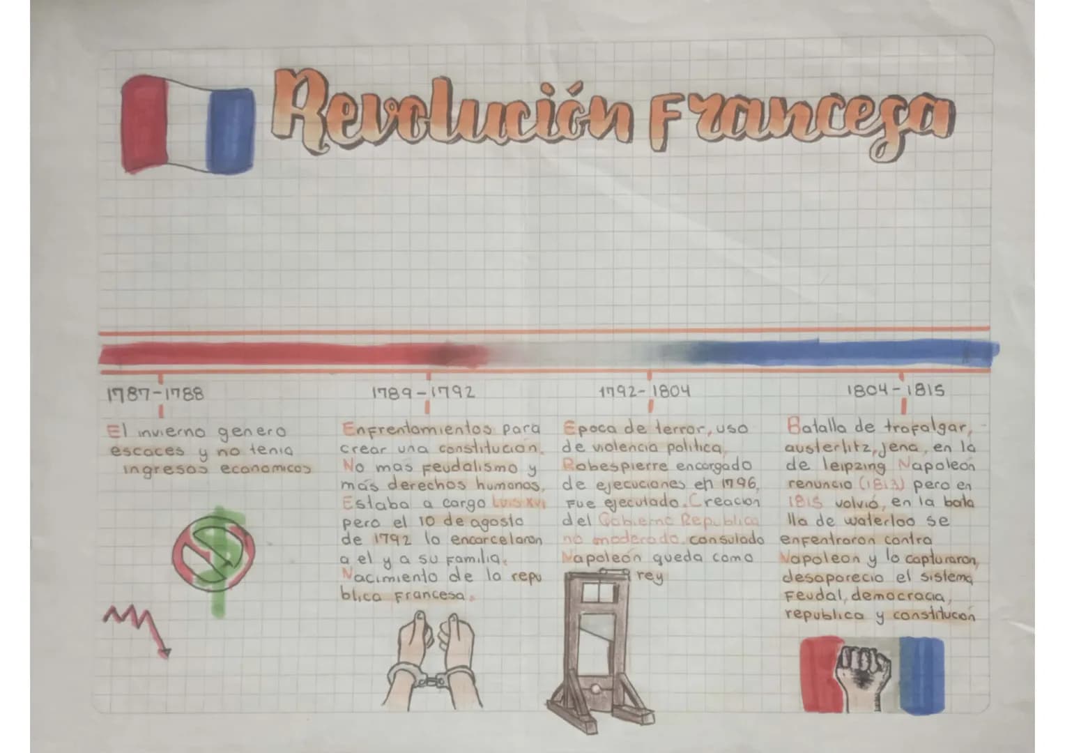 Revolución Fravecegi
1787-1788
El invierno genero
escaces
y no tenia
ingresos economicos
M
1789-1792
Enfrentamientos para
crear una constitu