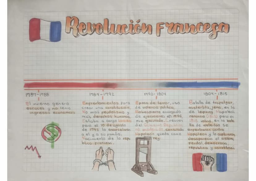 Revolución Fravecegi
1787-1788
El invierno genero
escaces
y no tenia
ingresos economicos
M
1789-1792
Enfrentamientos para
crear una constitu