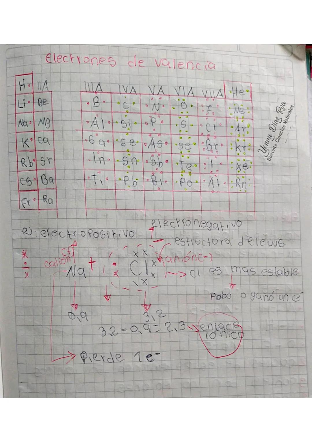 Electrones de Valencia - Cuadro Explicativo