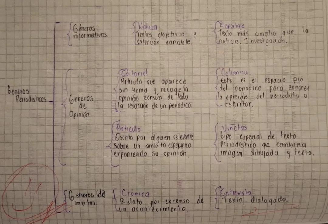 Explorando los Géneros Periodísticos: Guía Visual