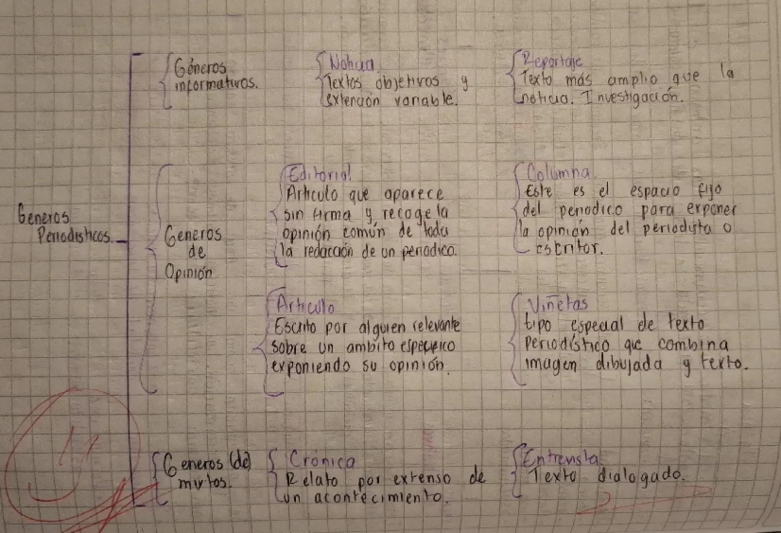 { 
Géneros
informativos.
}
{
Nohaa
}
Textos objetivos y
extención variable.
{
Reportaje
}
Texto más amplio que la
Unoticia. Investigación.

