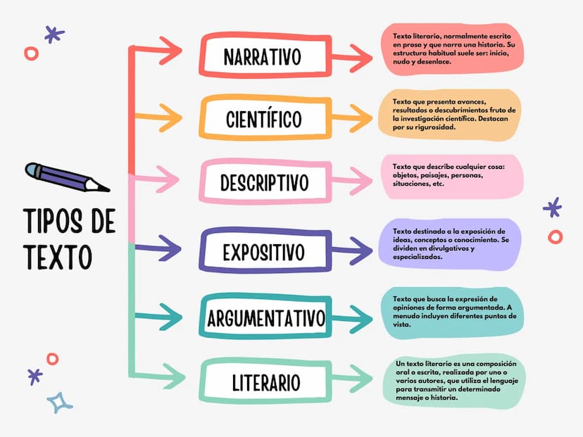 NARRATIVO
CIENTÍFICO
Texto literario, normalmente escrito
en prosa y que narra una historia. Su
estructura habitual suele ser: inicio,
nudo 