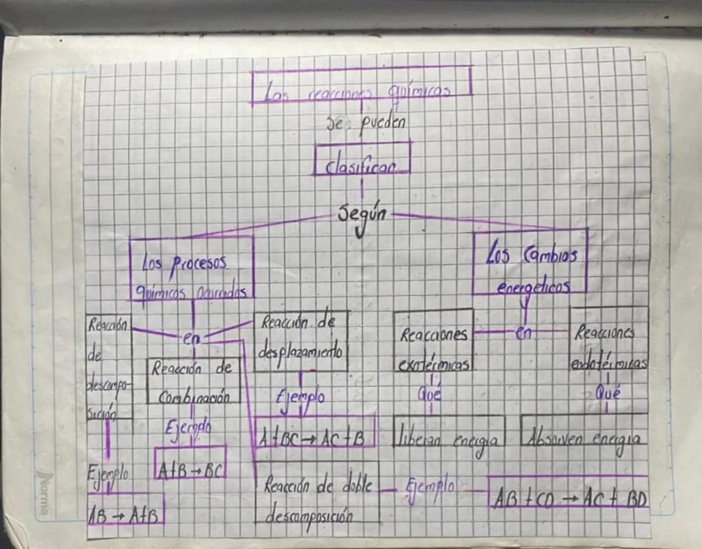 2023-07
-
10
Ecuaciones quimicas
Es la descripción simbolica de una reacción quirnica. Miesha
las sustancias que reaccionan llamadas reactiv
