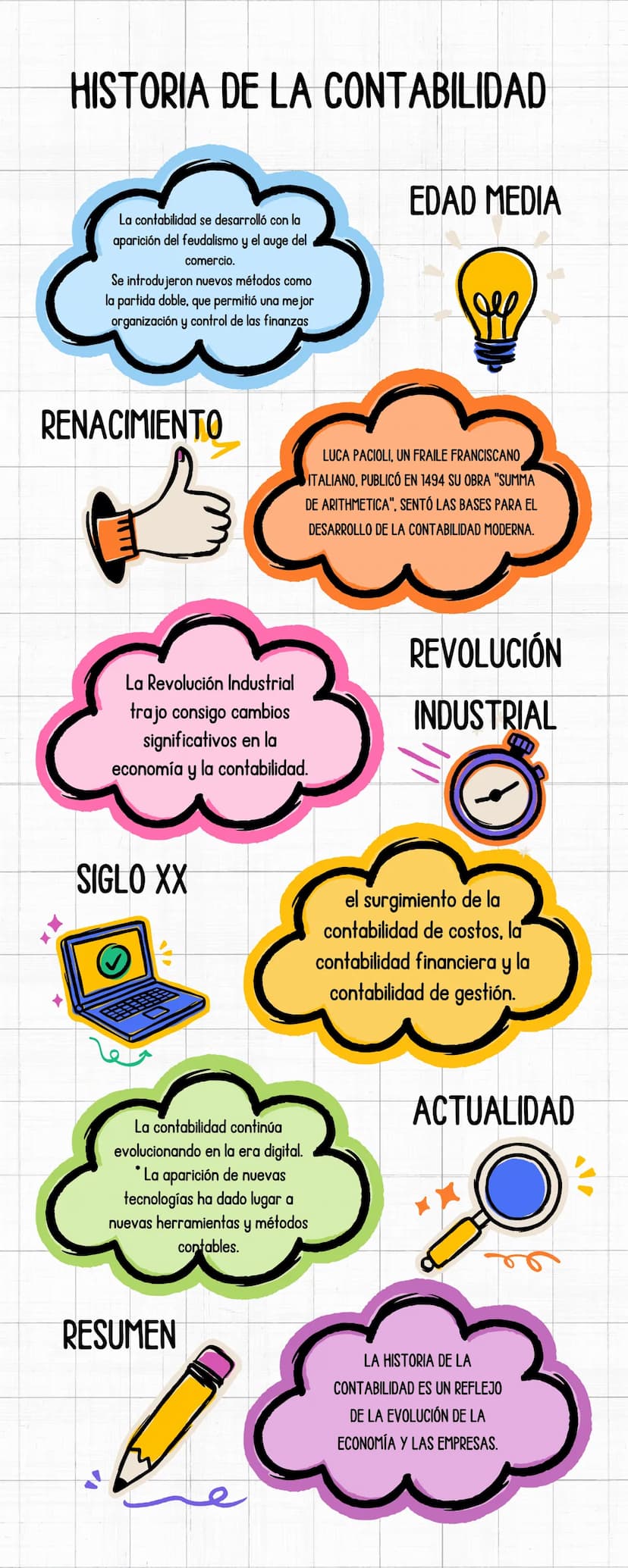 HISTORIA DE LA CONTABILIDAD
La contabilidad se desarrolló con la
aparición del feudalismo y el auge del
comercio.
Se introdujeron nuevos mét