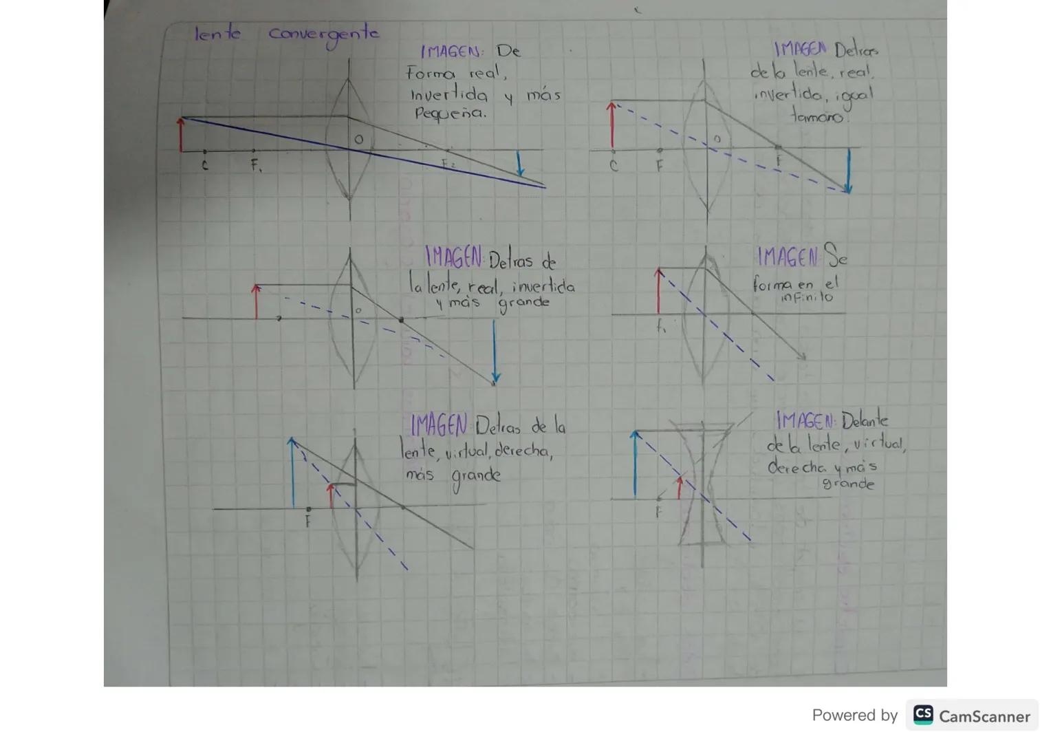 Scribe
# Convergentes Divergentes

convexa Planoconvexa Córcavoconvexa Biconcava Planocorcava Convexeconcava

-Partes de un lente:

Los dist