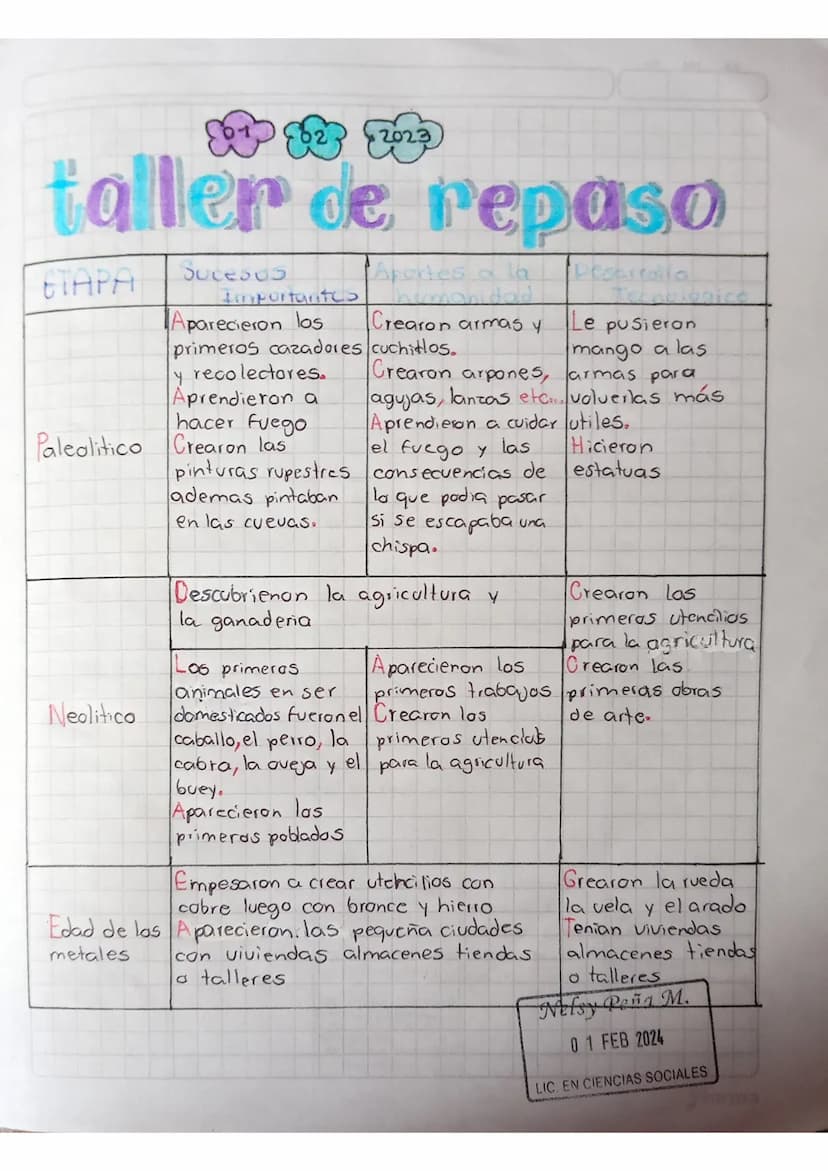 2023
taller de repaso
Aportes a la
humanidad
ETAPA
Suce505
Deserrala
Importante
Aparecieron los
Crearon armas y
Le pusieron
mango a las
prim