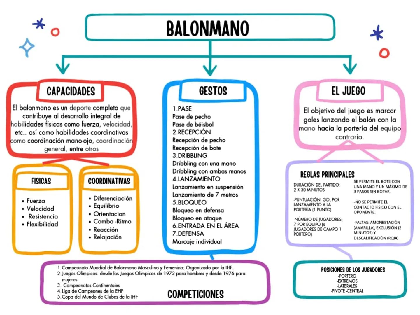 BALONMANO
CAPACIDADES
El balonmano es un deporte completo que
contribuye al desarrollo integral de
habilidades físicas como fuerza, velocida