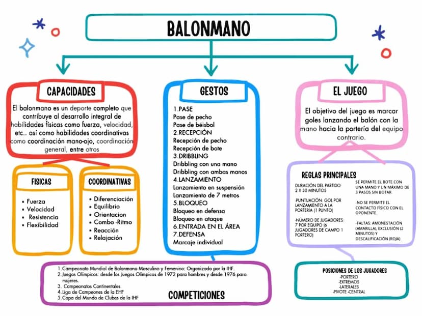 BALONMANO
CAPACIDADES
El balonmano es un deporte completo que
contribuye al desarrollo integral de
habilidades físicas como fuerza, velocida