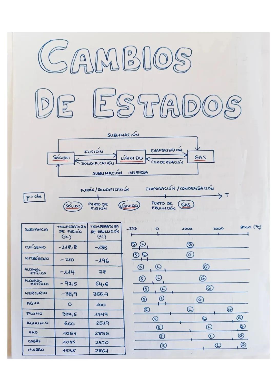 Cambios de Estado de la Materia: Definiciones y Ejemplos