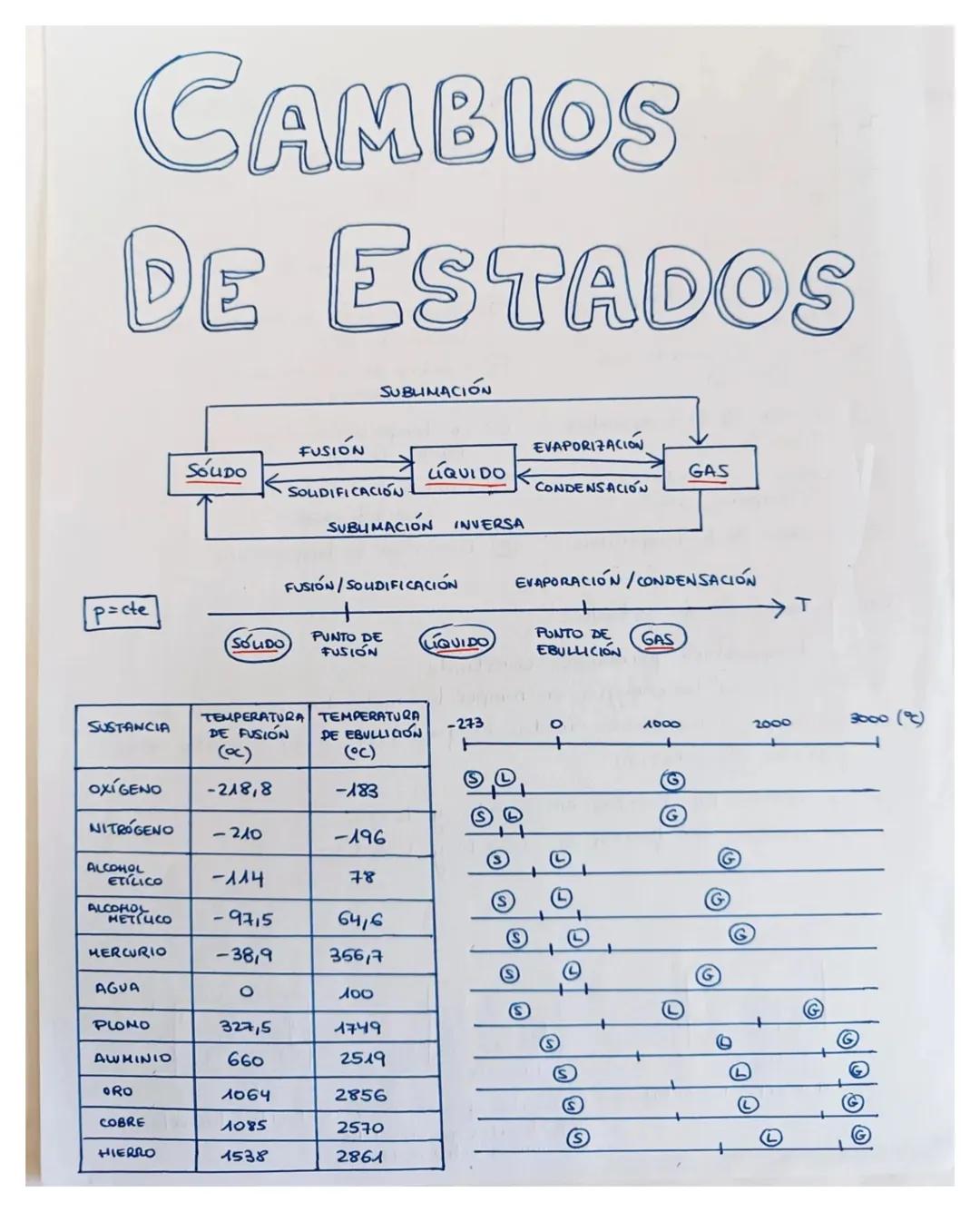 p=cte
CAMBIOS
DE ESTADOS
SUBLIMACIÓN
FUSIÓN
EVAPORIZACIÓN
SOUDO
LÍQUIDO
GAS
SOUDIFICACIÓN
CONDENSACIÓN
SUBLIMACIÓN INVERSA
FUSIÓN/SOUDIFICAC