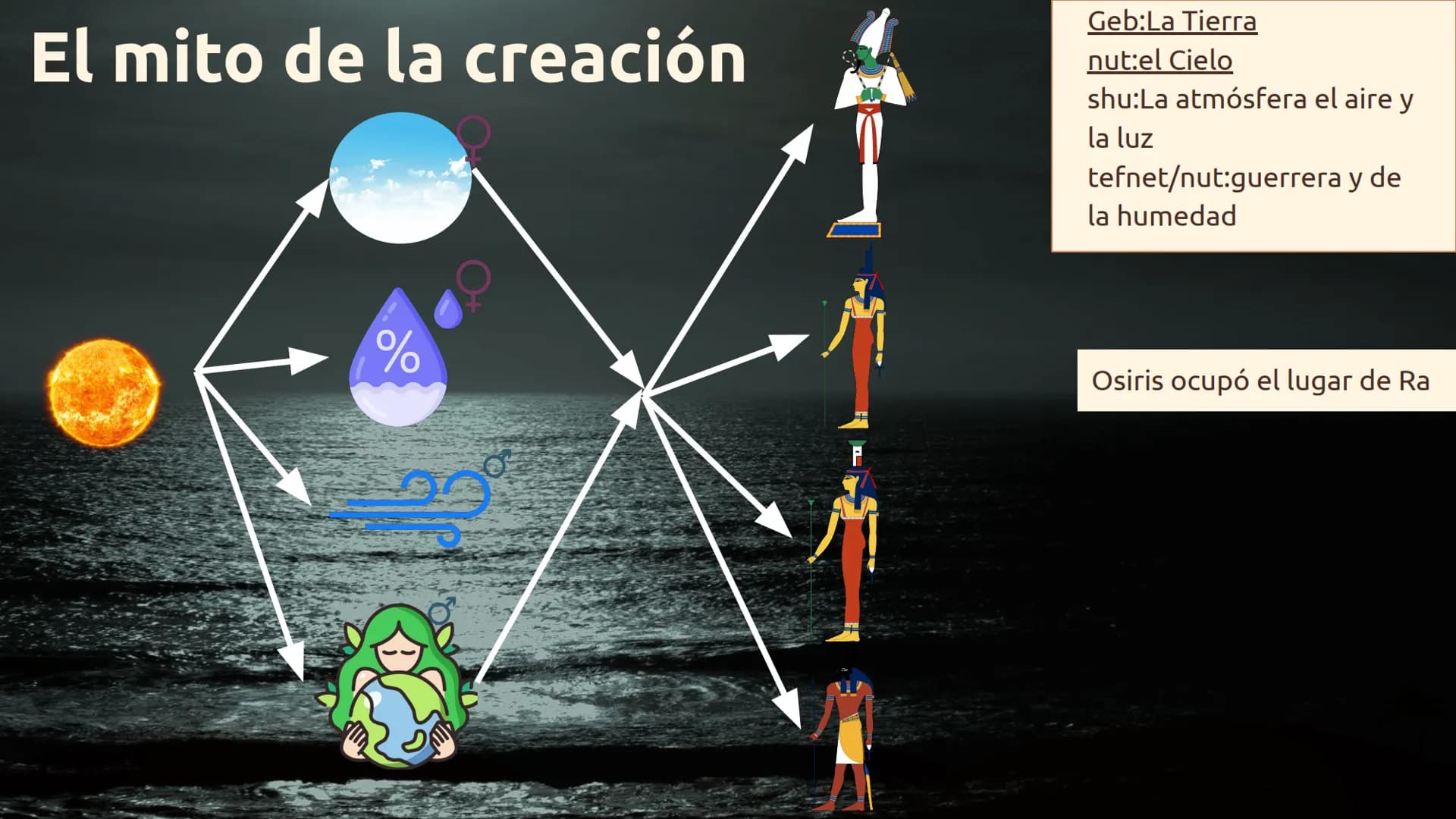Religión
Egipcia La existencia humana era
pequeño orquestado por
fuerzas sobrenaturales
Pitágoras como Platón
influenciados por las
creencia