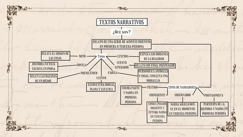 ¿QUÉ ES UN TEXTO NARRATIVO?
Un texto narrativo tiene como propósito comunicativo el
relatar una serie de eventos y acontecimientos, a través