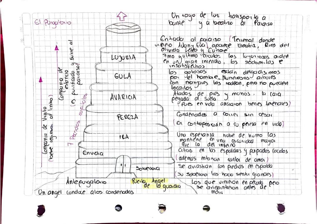 Los Pecados Capitales en el Purgatorio en La Divina Comedia