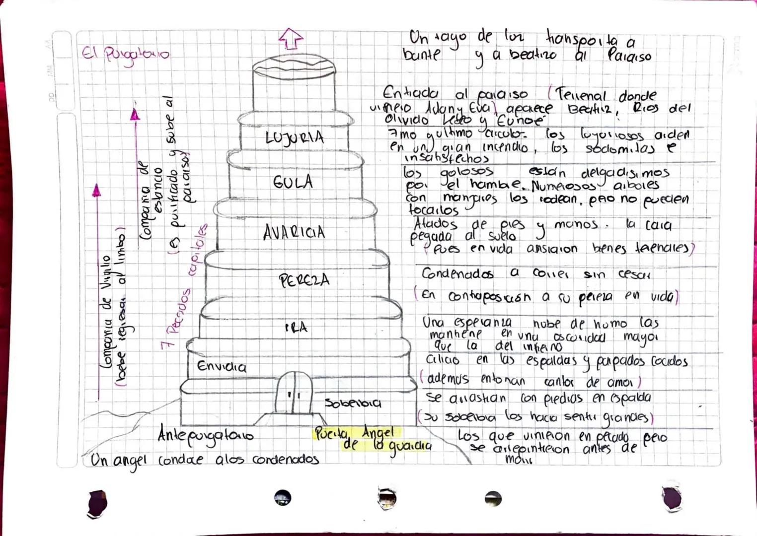 El Purgatorio
Componia de Virgilio
(bebe regresar al limbo l
estancio
Compania de
Les purificado y sube al
paraisoy
7 Pecados capitales
LUJU