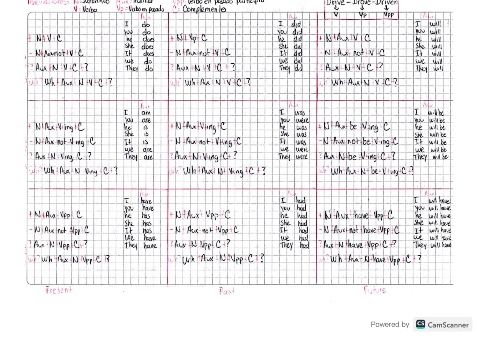 Abreviaciones= N=Sustanti
V Verbo
AUX=HORiliar
V=Verbo en pasado C Complemento
Verbo en pasado particl
Drive-Drove-Driven
↓
Adv
V
Vp
Vpp
I
d