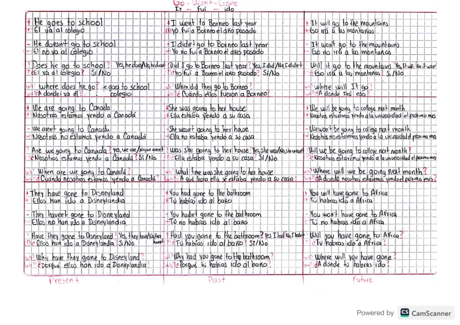 Abreviaciones= N=Sustanti
V Verbo
AUX=HORiliar
V=Verbo en pasado C Complemento
Verbo en pasado particl
Drive-Drove-Driven
↓
Adv
V
Vp
Vpp
I
d