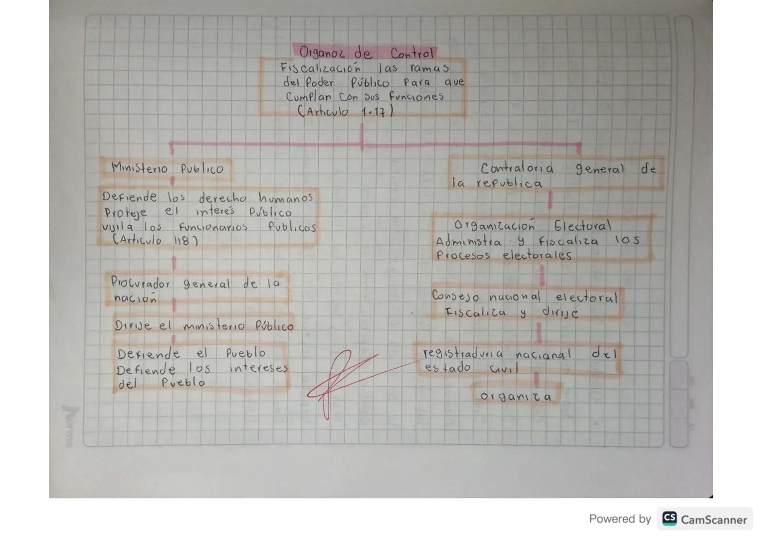 # Organoz de Control
Fiscalización las ramas
del Poder Público Para que
Cumplan Con sus funciones
(Articulo 1.17)

Ministerio Publico

Defie