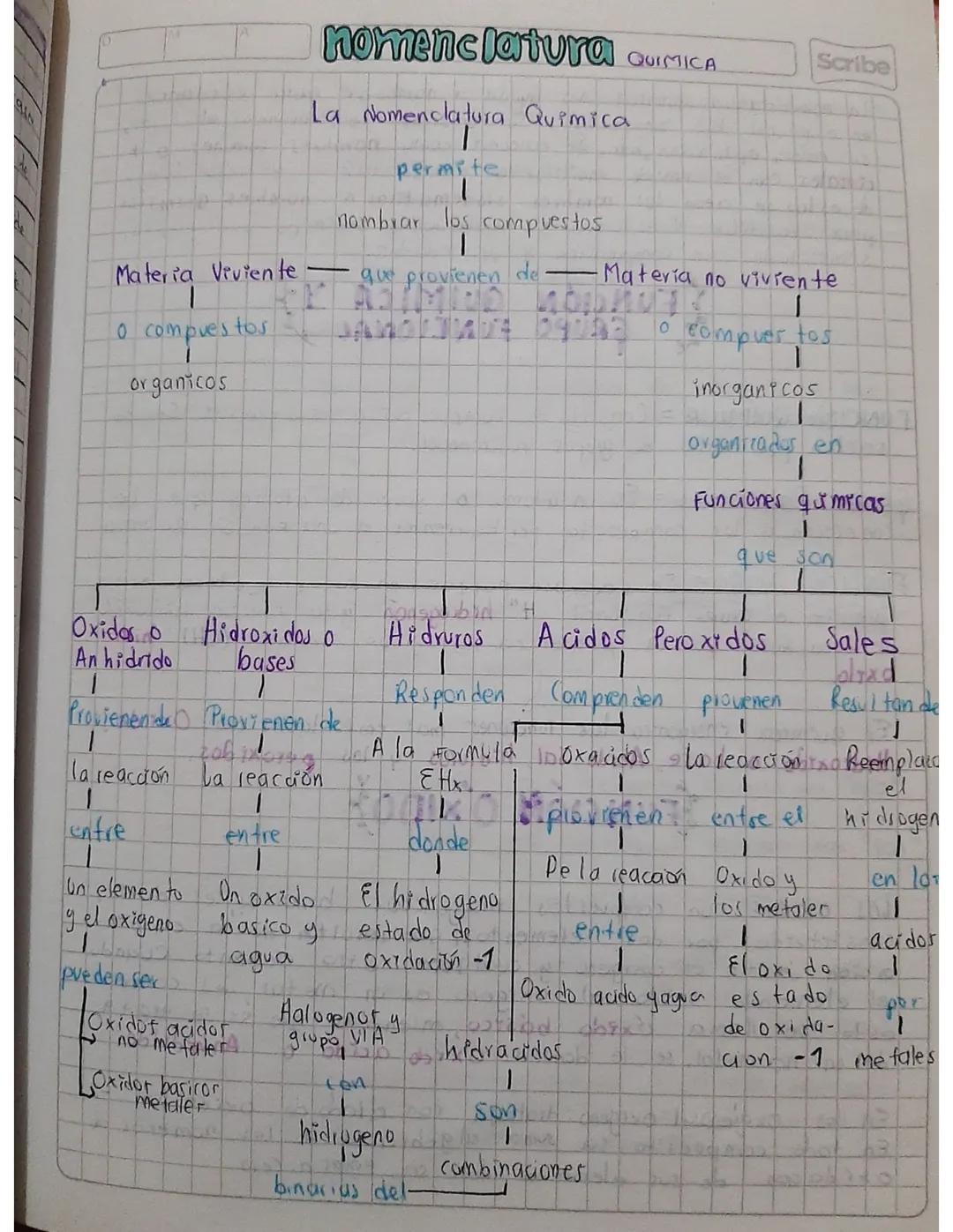 nomenclatura QUIMICA

La Nomenclatura Quimica

permite

nombrar los compuestos

Materia Viviente

O compuestos

organicos

que provienen de 